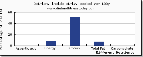chart to show highest aspartic acid in ostrich per 100g